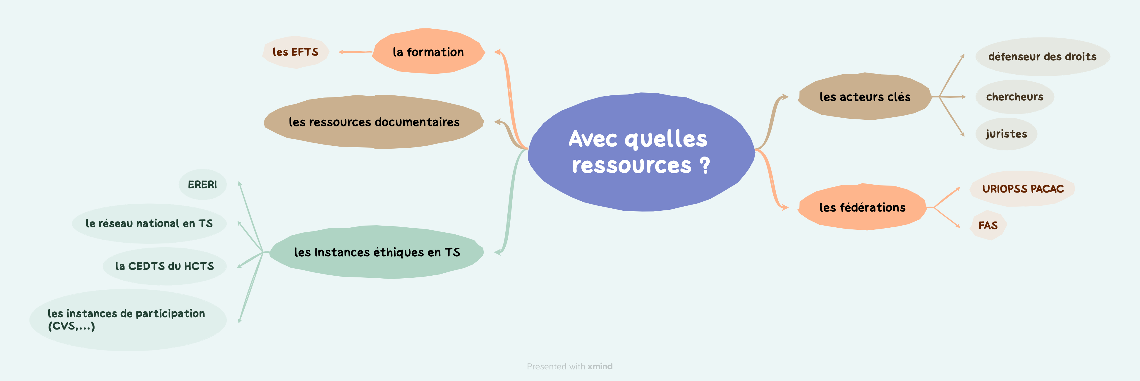 ressources